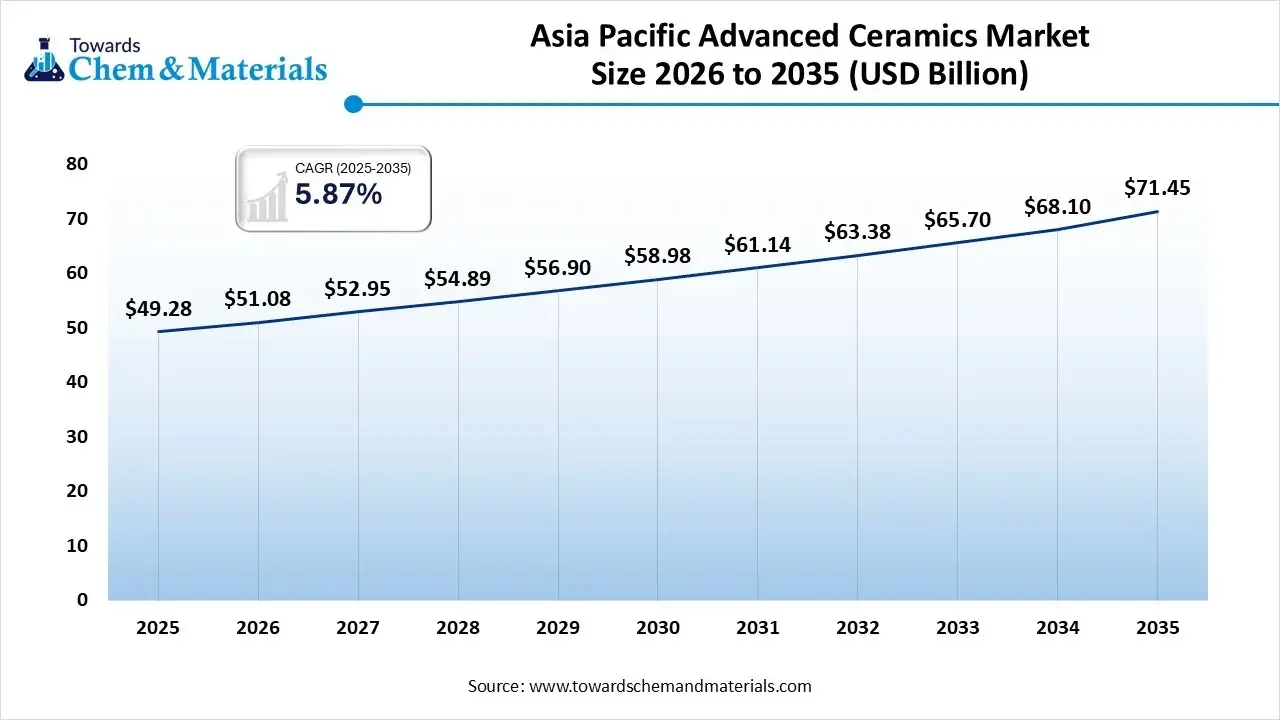 Asia Pacific Advanced Ceramics Market Size 2026 to 2035 (USD Billion)