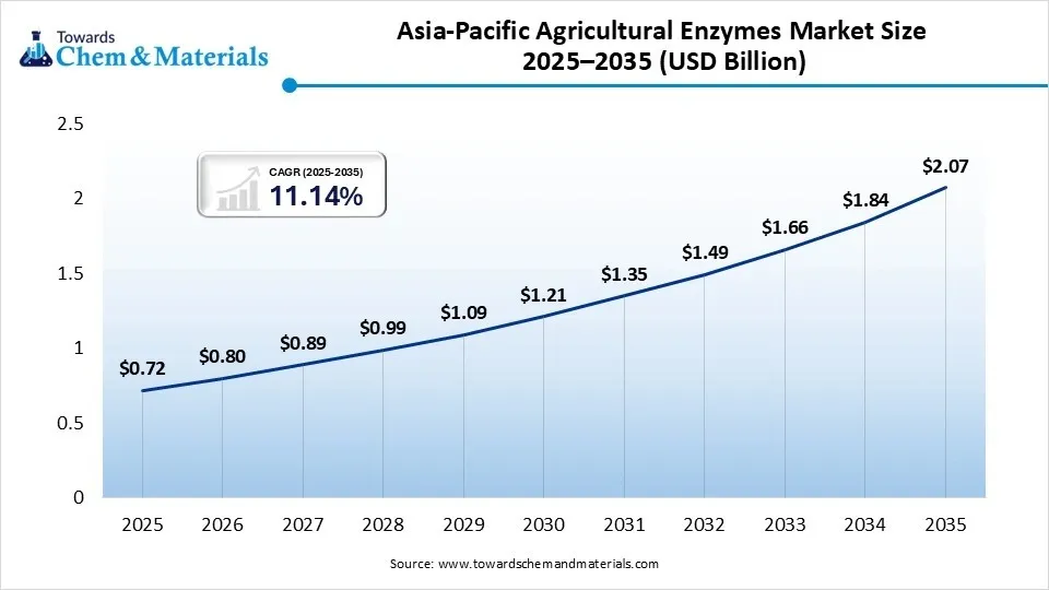 Asia-Pacific Agricultural Enzymes Market Size 2025–2035 (USD Billion) Asia-Pacific Agricultural Enzymes Market Size 2025–2035 (USD Billion)