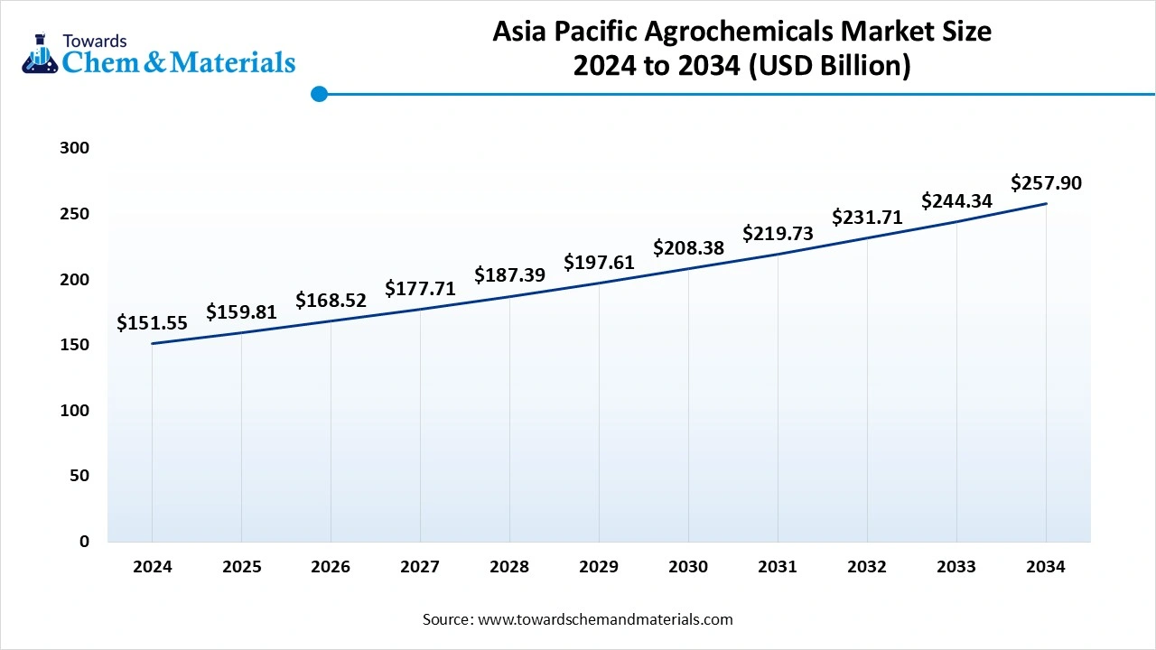 Asia Pacific Agrochemicals Market Size 