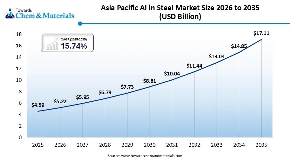 Asia-Pacific AI in Steel Market Size 2026 to 2035  (USD Billion )
