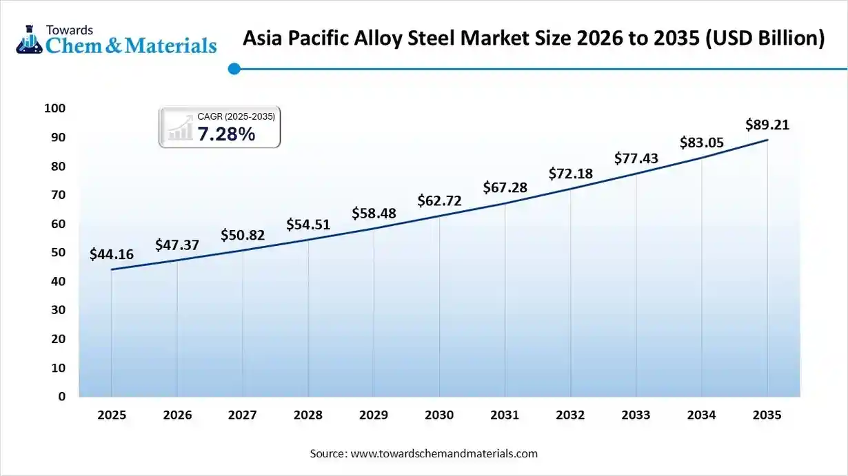 Asia Pacific Alloy Steel Market Size 2026 to 2035 (USD Billion ) Asia Pacific Alloy Steel Market Size 2026 to 2035 (USD Billion )