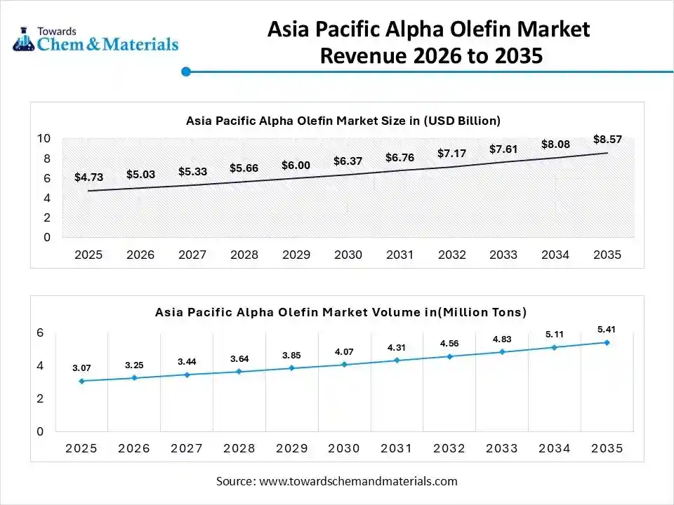 Asia Pacific Alpha Olefin Market Revenue 2026 to 2035 Asia Pacific Alpha Olefin Market Revenue 2026 to 2035