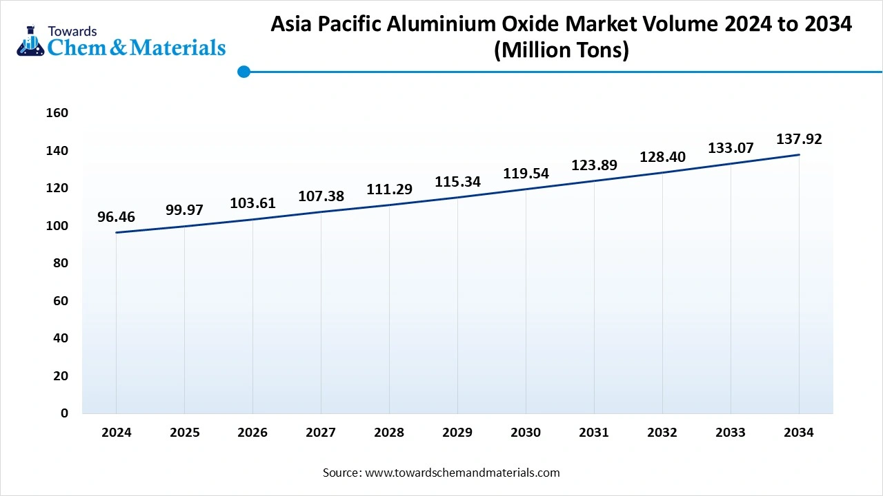Asia Pacific Aluminium Oxide Market Volume 2024 to 2034 