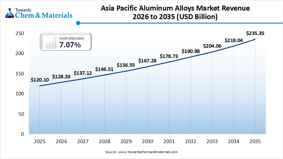 Asia Pacific Aluminum Alloys Market Revenue 2026 to 2035 (USD Billion)