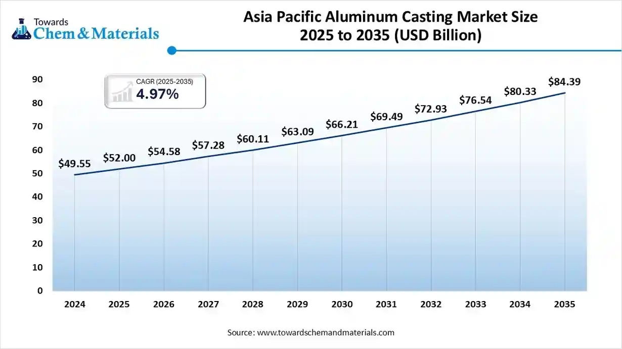 Asia Pacific Aluminum Casting Market Size 2025 to 2035 (USD Billion) Asia Pacific Aluminum Casting Market Size 2025 to 2035 (USD Billion)