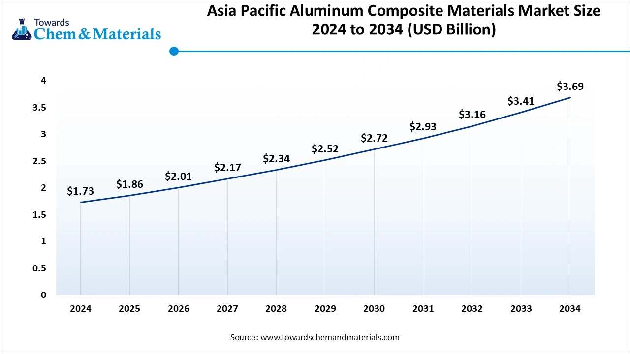 Asia Pacific Aluminum Composite Materials Market Size