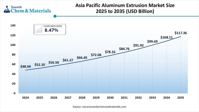 Asia Pacific Aluminum Extrusion Market Size 2025 to 2035