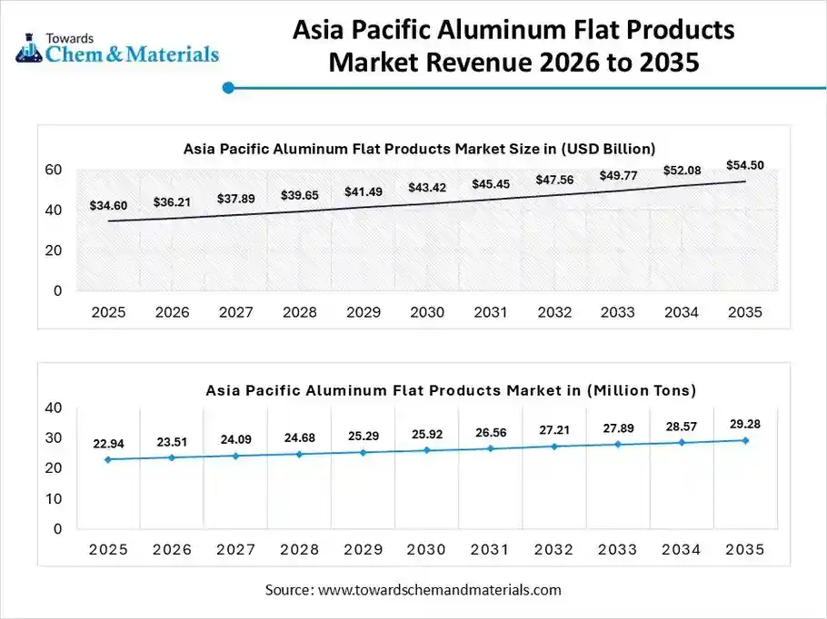 Asia Pacific Aluminum Flat Products Market Revenue 2026 to 2035