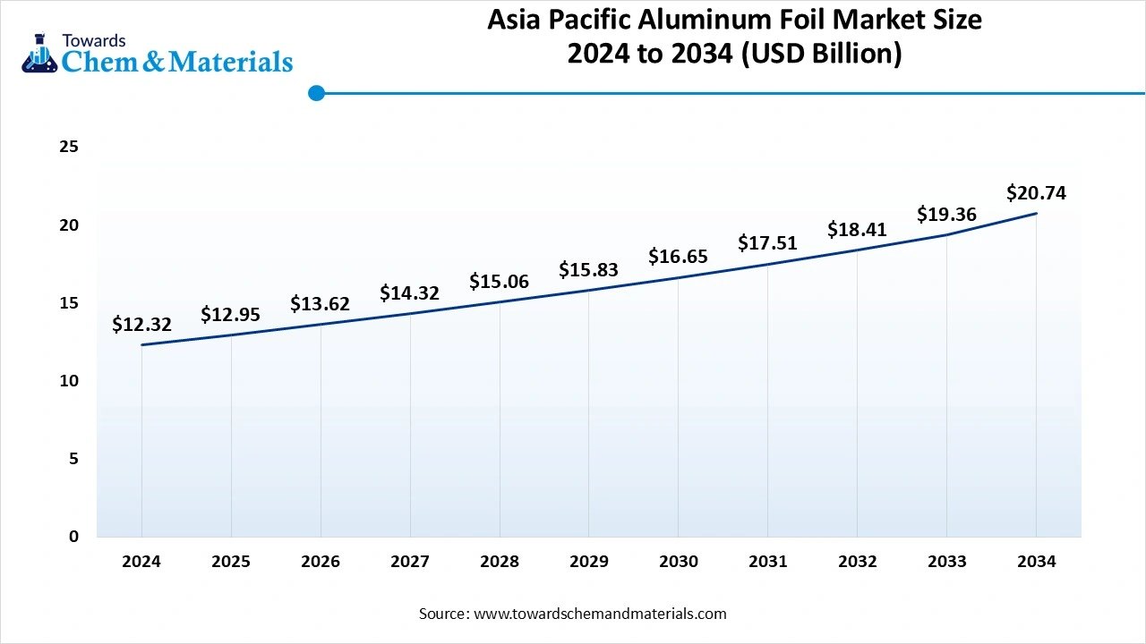 Asia Pacific Aluminum Foil Market Size