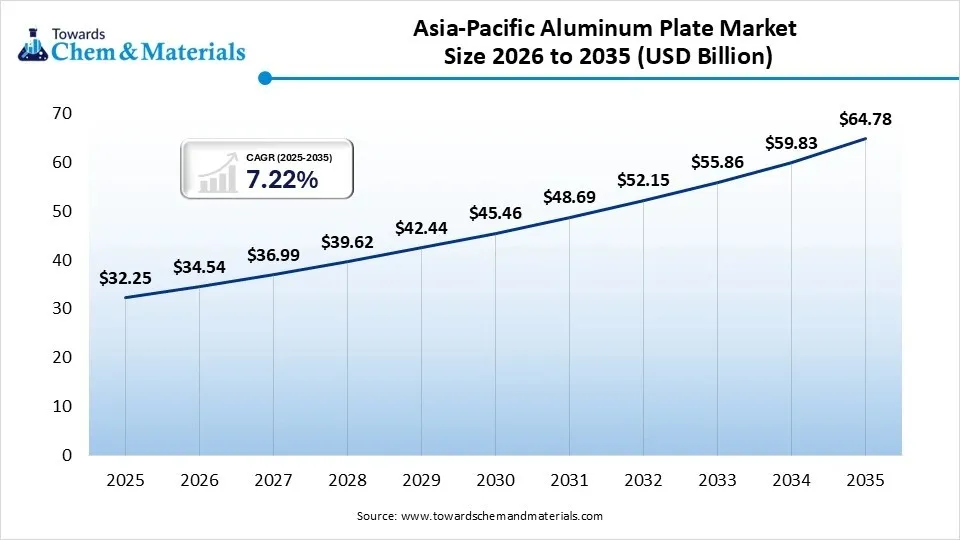 Asia-Pacific Aluminum Plate Market Size 2026 to 2035 (USD Billion)