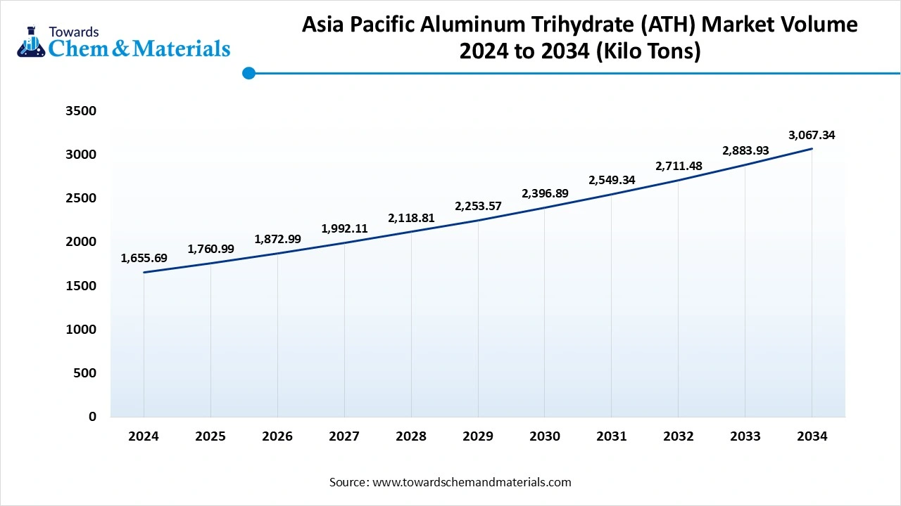 Asia Pacific Aluminum Trihydrate (ATH) Market Volume 2024 to 2034