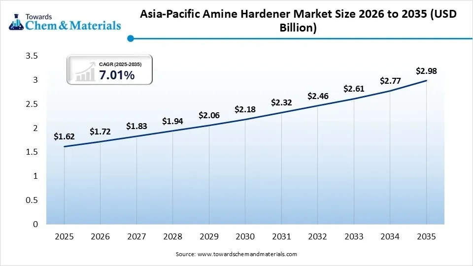 Asia-Pacific Amine Hardener Market Size 2026 to 2035 USD Billion)