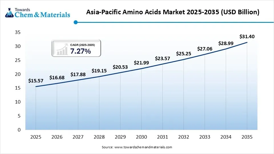 Asia-Pacific Amino Acids Market 2025-2035 (USD Billion)
