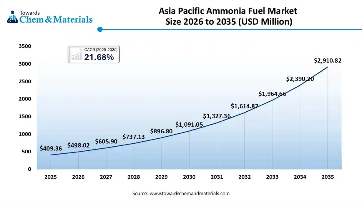 Asia Pacific Ammonia Fuel Market Size 2026 to 2035 (USD Million)