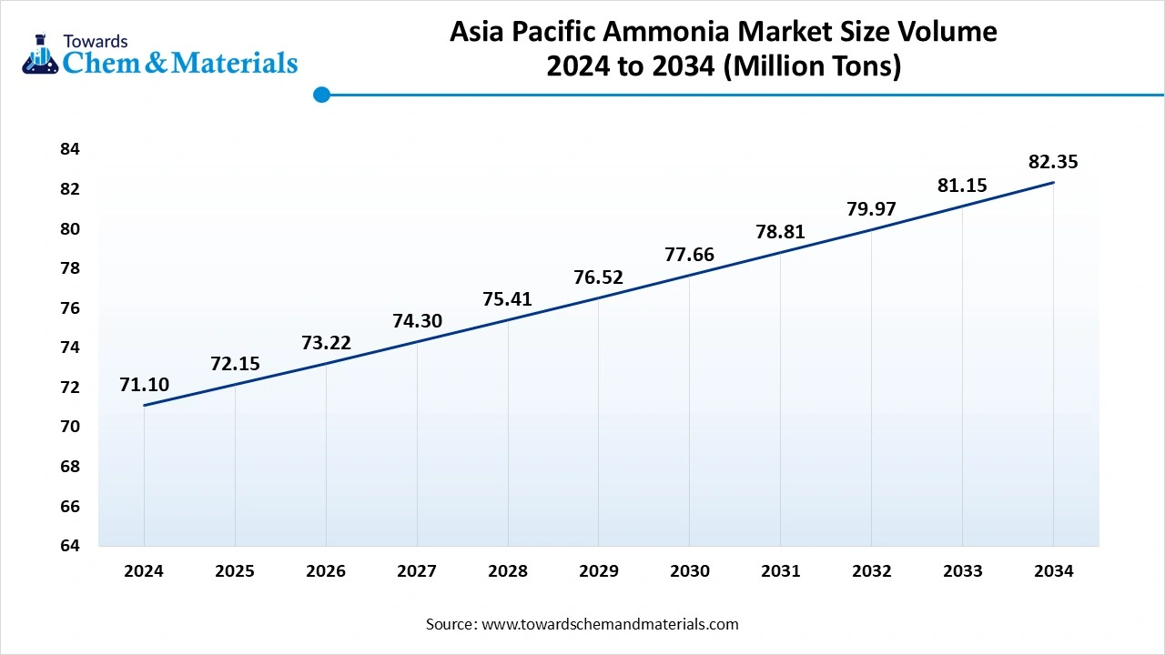  Asia Pacific Ammonia Market Size Volume 2024 to 2034 (Million Tons)