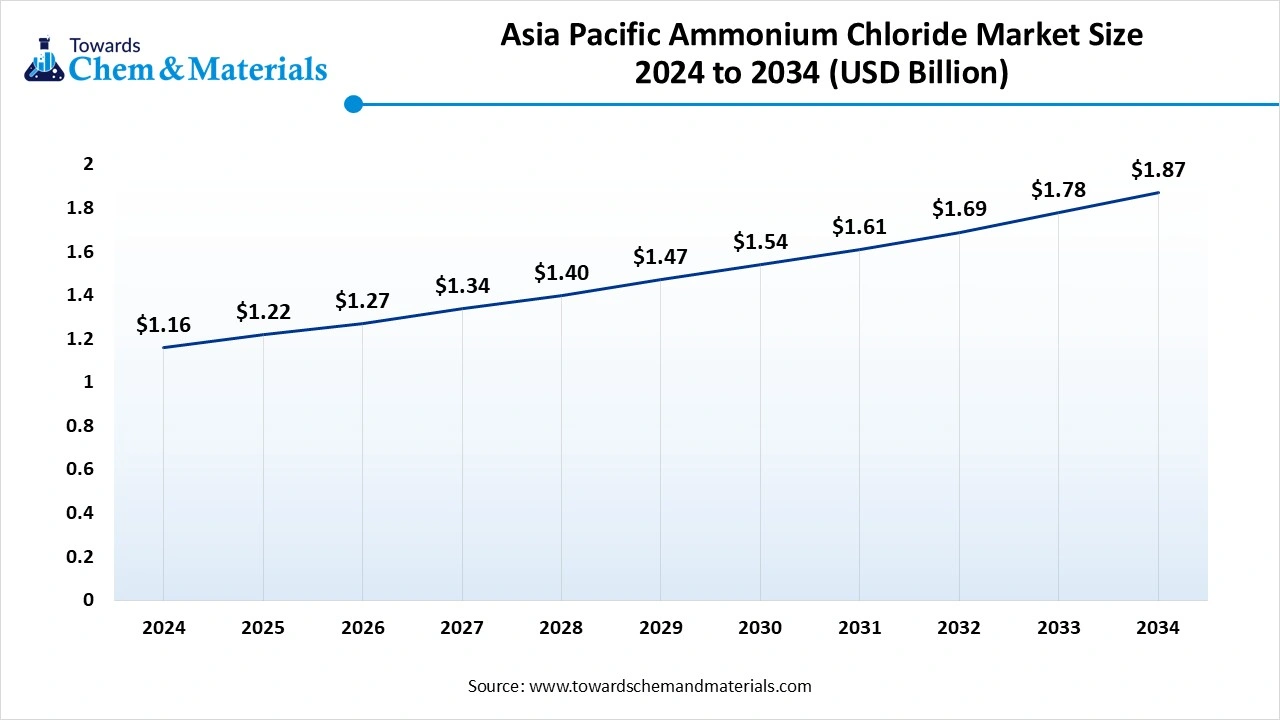 Asia Pacific Ammonium Chloride Market Size
