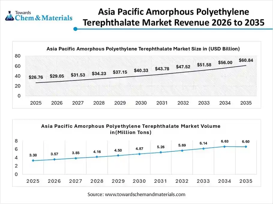 Asia Pacific Amorphous Polyethylene Terephthalate Market Revenue 2026 to 2035 Asia Pacific Amorphous Polyethylene Terephthalate Market Revenue 2026 to 2035