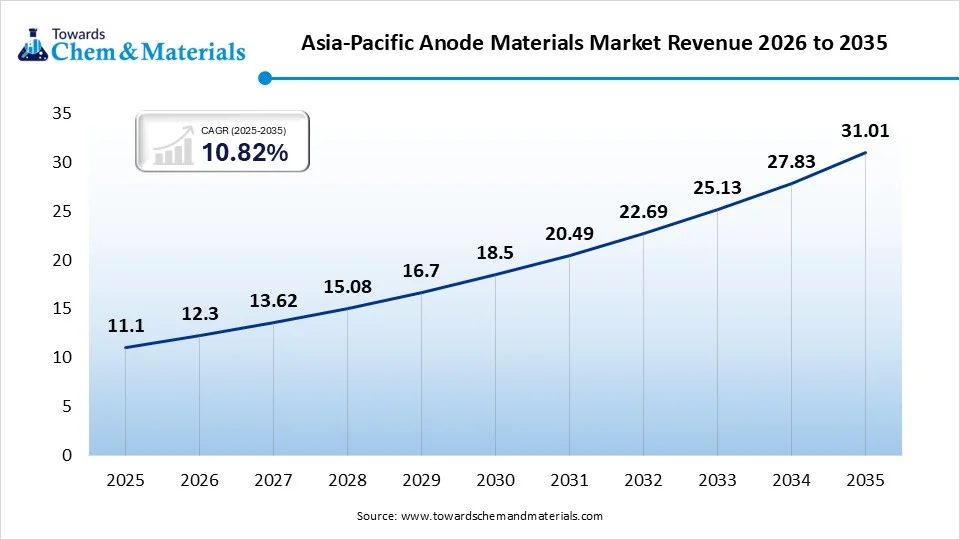 Asia-Pacific Anode Materials Market Revenue 2026 to 2035