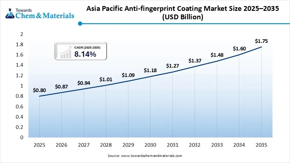Asia Pacific Anti-fingerprint Coating Market Size 2025–2035 (USD Billion)