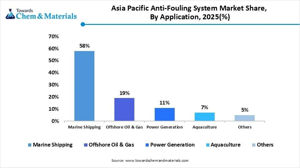 Asia Pacific Anti-Fouling System Market Share, By Application, 2025(%) Asia Pacific Anti-Fouling System Market Share, By Application, 2025(%)
