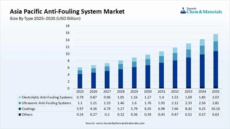 Asia Pacific Anti-Fouling System Market Size By Type 2025–2035 (USD Billion) Asia Pacific Anti-Fouling System Market Size By Type 2025–2035 (USD Billion)