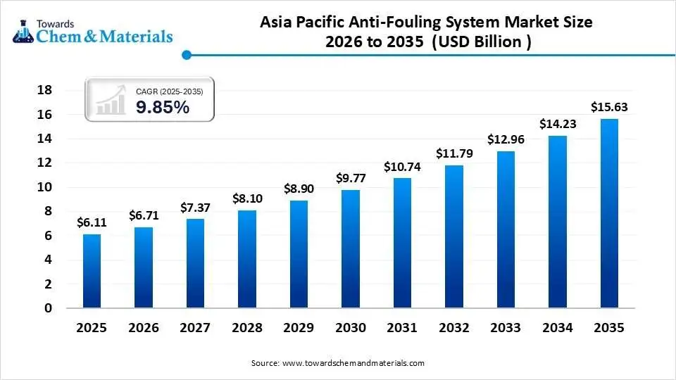 Asia Pacific Anti-Fouling System Market Size 2026 to 2035 (USD Billion ) Asia Pacific Anti-Fouling System Market Size 2026 to 2035 (USD Billion )