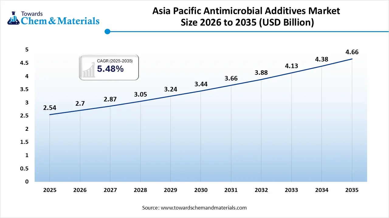 Asia Pacific Antimicrobial Additives Market Size 2026 to 2035 (USD Billion) Asia Pacific Antimicrobial Additives Market Size 2026 to 2035 (USD Billion)
