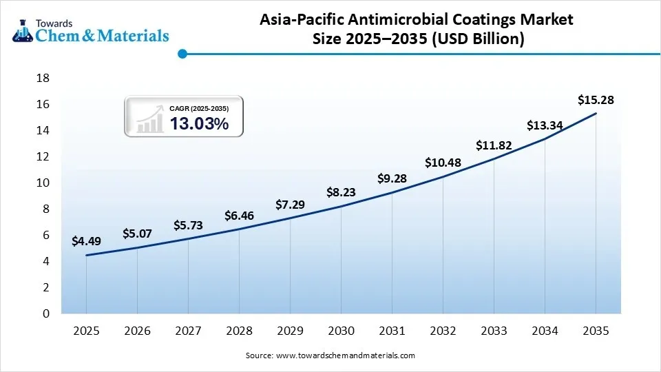 Asia-Pacific Antimicrobial Coatings Market Size 2025–2035 (USD Billion) Asia-Pacific Antimicrobial Coatings Market Size 2025–2035 (USD Billion)
