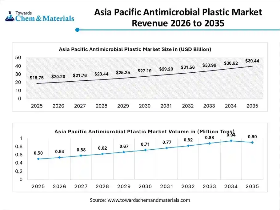 Asia Pacific Antimicrobial Plastic Market Revenue 2026 to 2035 Asia Pacific Antimicrobial Plastic Market Revenue 2026 to 2035