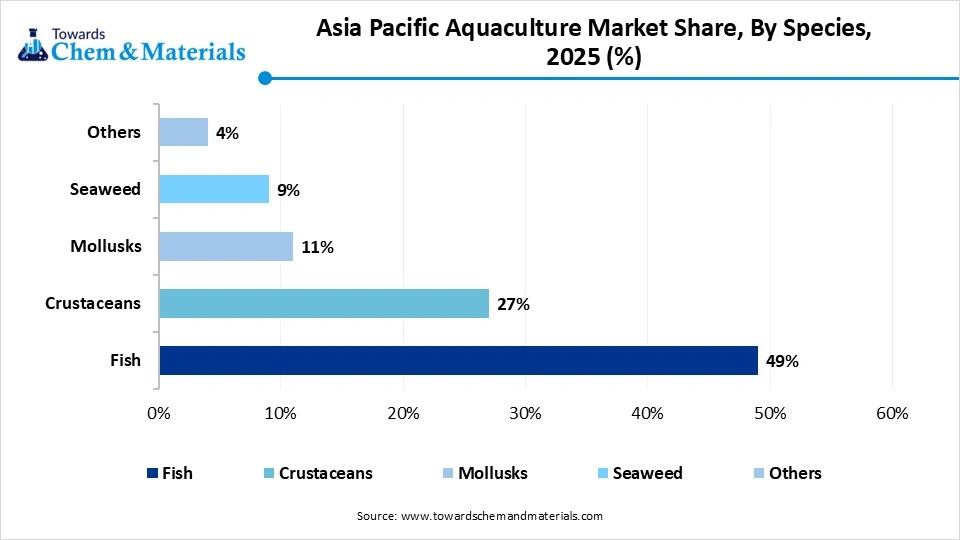 Asia Pacific Aquaculture Market Share, By Species, 2025 (%) Asia Pacific Aquaculture Market Share, By Species, 2025 (%)