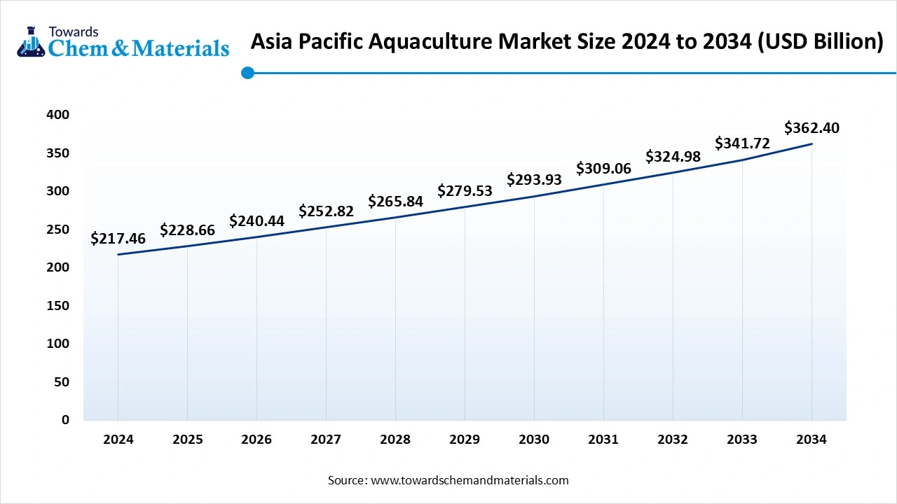 Asia Pacific Aquaculture Market Size