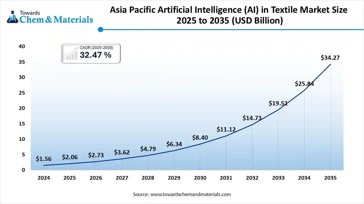 Asia Pacific Artificial Intelligence (AI) in Textile Market Size 2025 to 2035 (USD Billion)