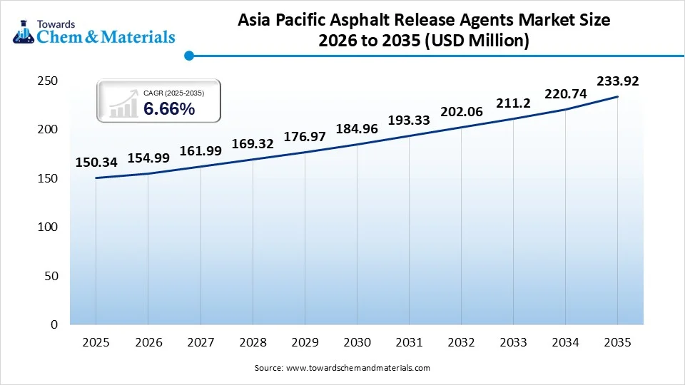 Asia Pacific Asphalt Release Agents Market Size 2026 to 2035