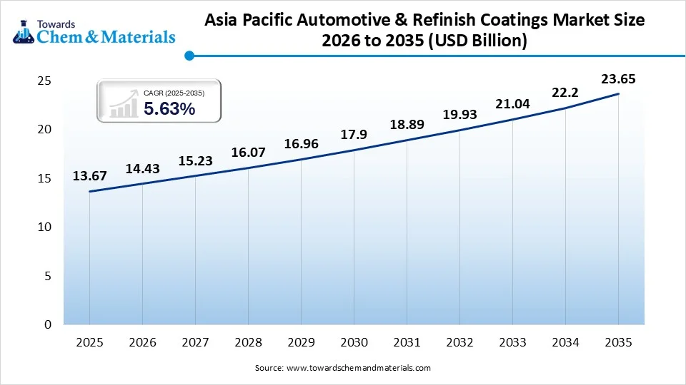 Asia Pacific Automotive & Refinish Coatings Market Size 2026 to 2035
