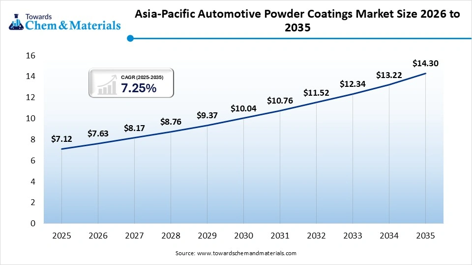Asia-Pacific Automotive Powder Coatings Market Revenue 2026 to 2035 Asia-Pacific Automotive Powder Coatings Market Revenue 2026 to 2035