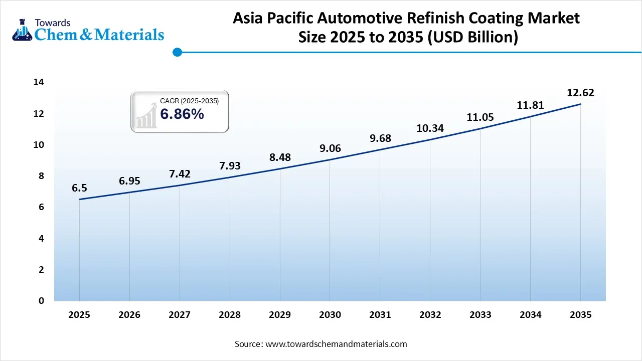 Asia Pacific Automotive Refinish Coating Market Size 2025 to 2035 (USD Billion) Asia Pacific Automotive Refinish Coating Market Size 2025 to 2035 (USD Billion)