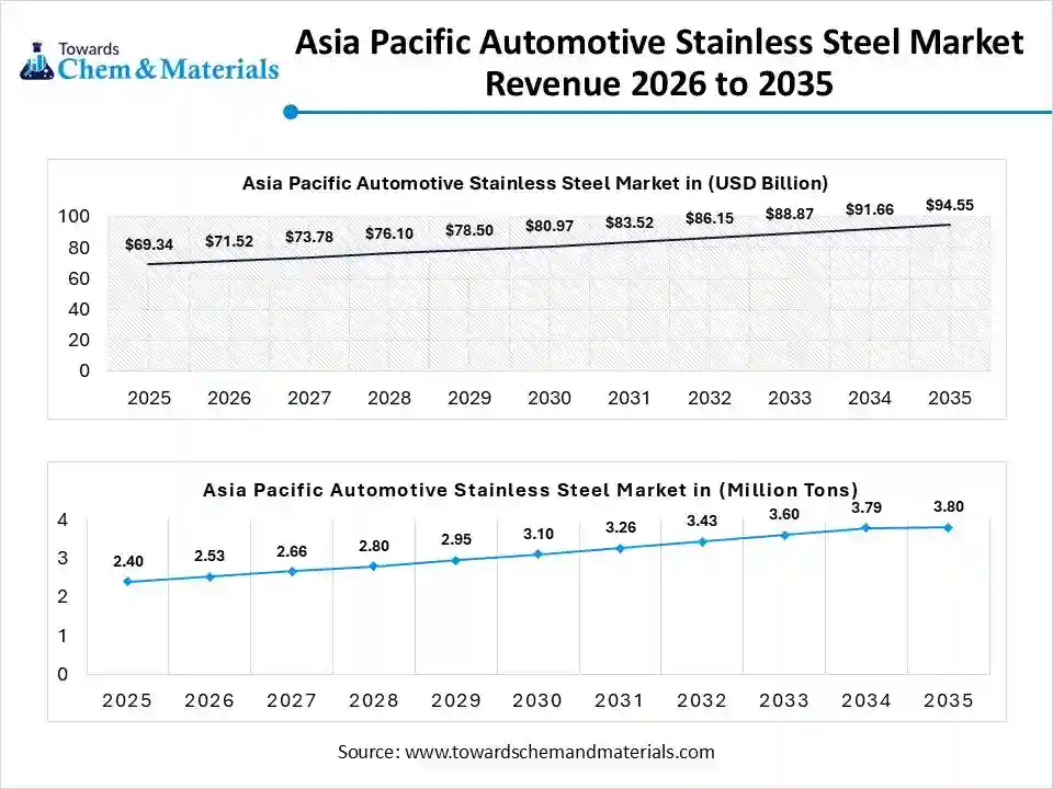 Asia Pacific Automotive Stainless Steel Market Revenue 2026 to 2035 Asia Pacific Automotive Stainless Steel Market Revenue 2026 to 2035