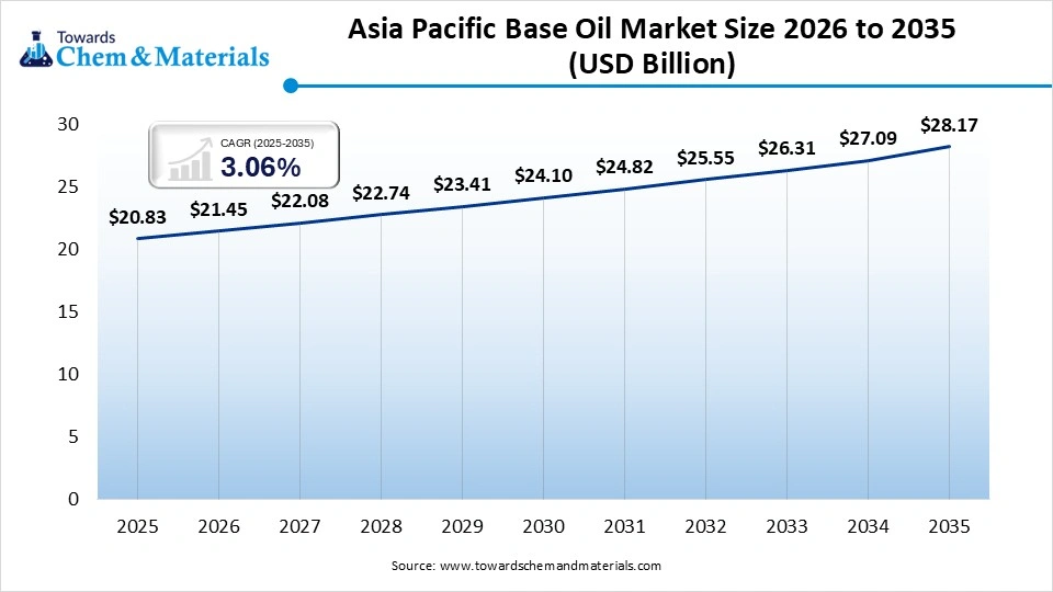 Asia Pacific Base Oil Market Size Asia Pacific Base Oil Market Size