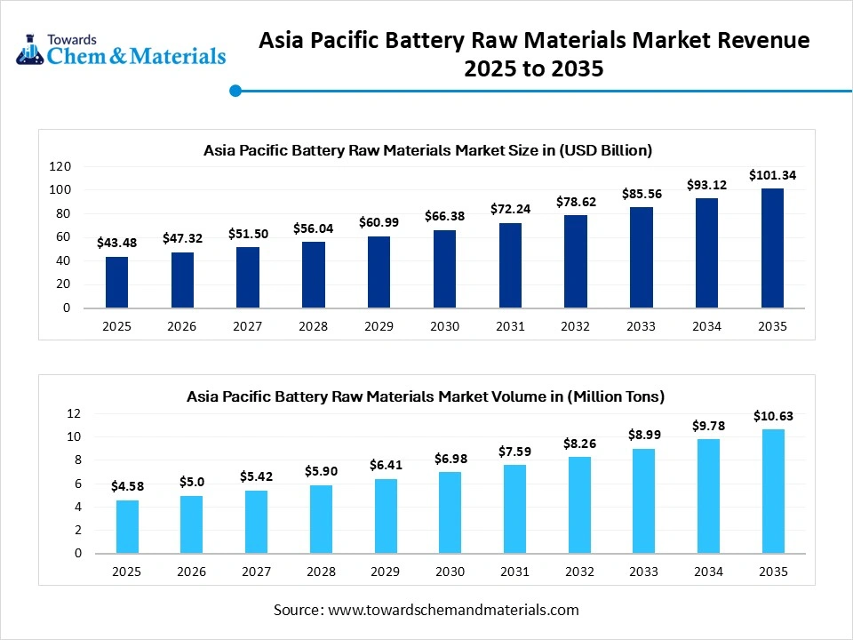 Asia Pacific Battery Raw Materials Market Revenue 2025 to 2035