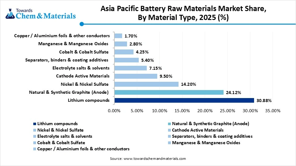 Asia Pacific Battery Raw Materials Market Share, By Material Type, 2025(%)