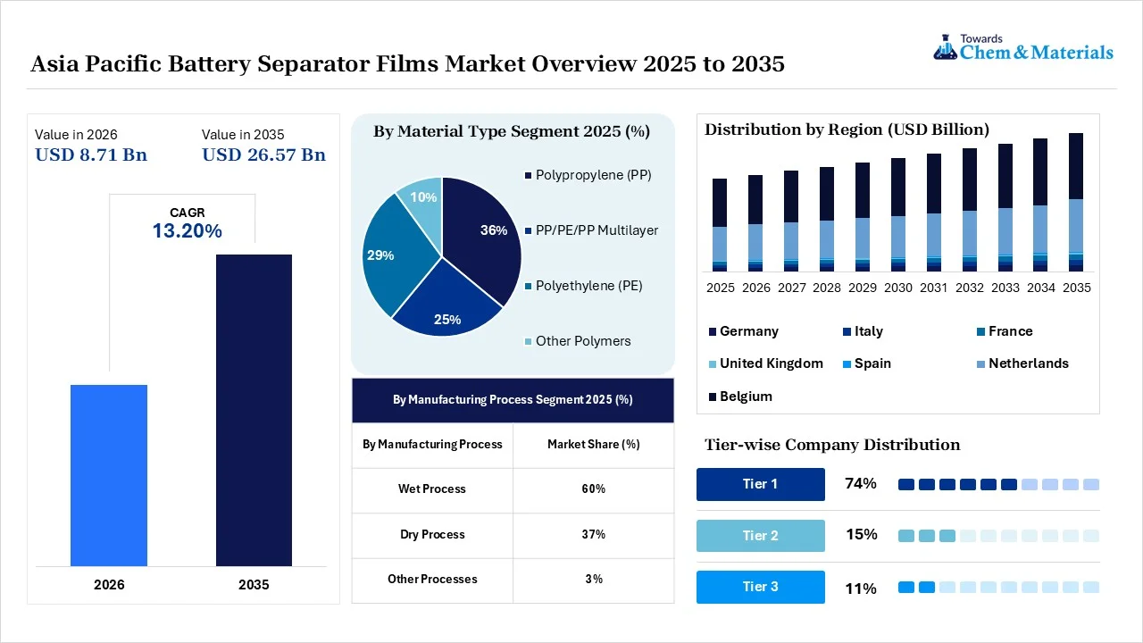 Asia Pacific Battery Separator Films Market Overview