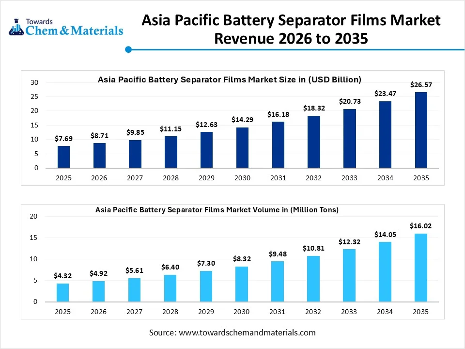 Asia Pacific Battery Separator Films Market Revenue 2026 to 2035