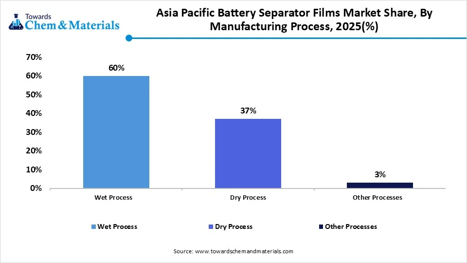 Asia Pacific Battery Separator Films Market Share, By Manufacturing Process, 2025(%)