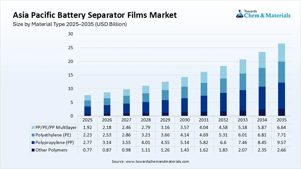 Asia Pacific Battery Separator Films Market Size by Material Type 2025–2035 (USD Billion)