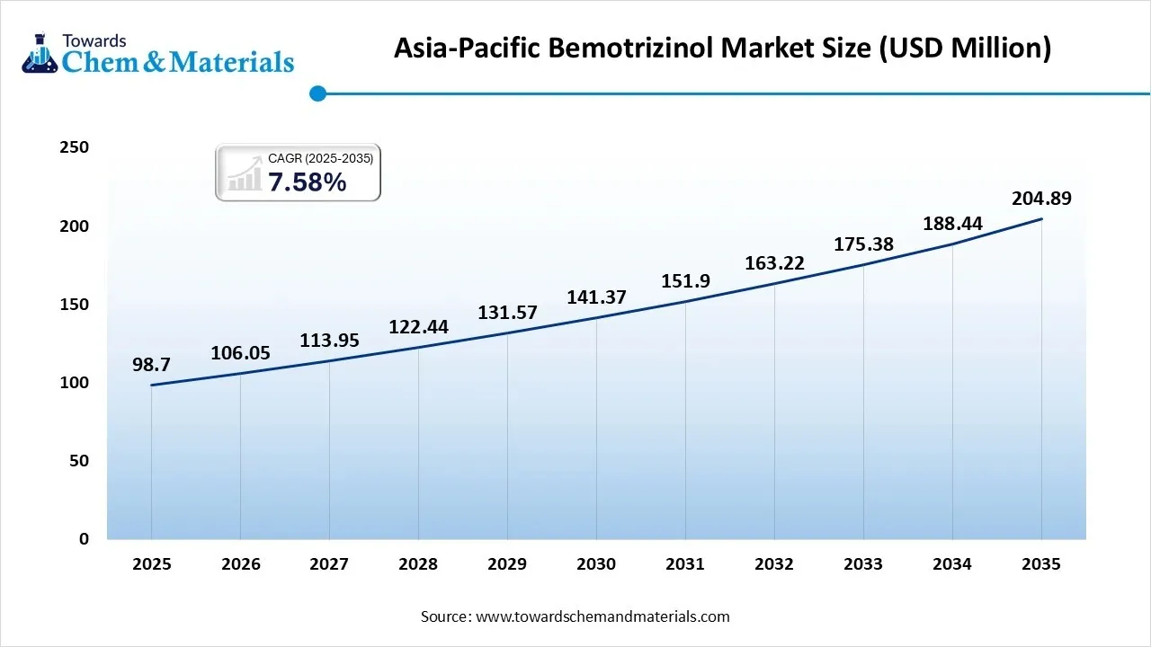 Asia-Pacific Bemotrizinol Market Size (USD Million)