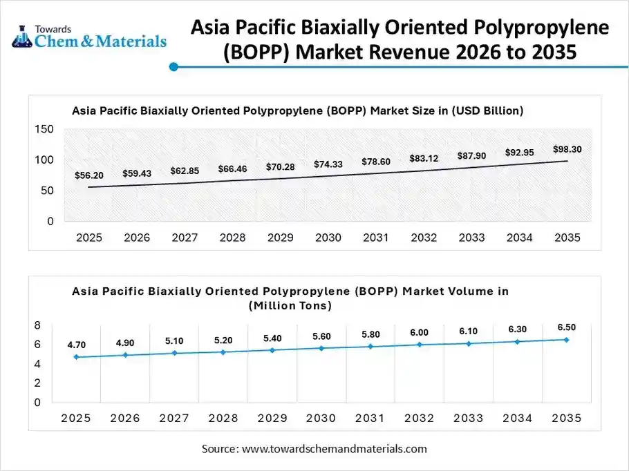 Asia Pacific Biaxially Oriented Polypropylene (BOPP) Market Revenue 2026 to 2035