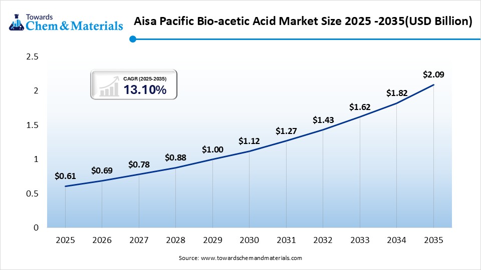 Aisa Pacific Bio-acetic Acid Market Size 2025 -2035(USD Billion) Aisa Pacific Bio-acetic Acid Market Size 2025 -2035(USD Billion)