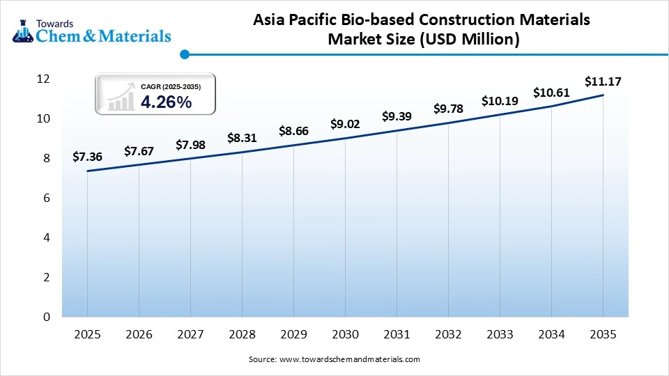 Asia Pacific Bio-Based Construction Materials Market Size (USD Billion) Asia Pacific Bio-Based Construction Materials Market Size (USD Billion)