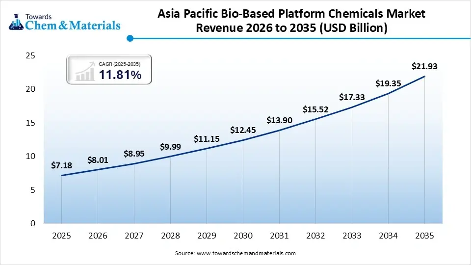 Asia Pacific Bio-Based Platform Chemicals Market Revenue 2026 to 2035 (USD Billion) Asia Pacific Bio-Based Platform Chemicals Market Revenue 2026 to 2035 (USD Billion)