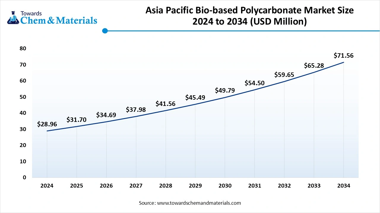 Asia Pacific Bio-based Polycarbonate Market Size 2025 to 2034 (USD Billion)